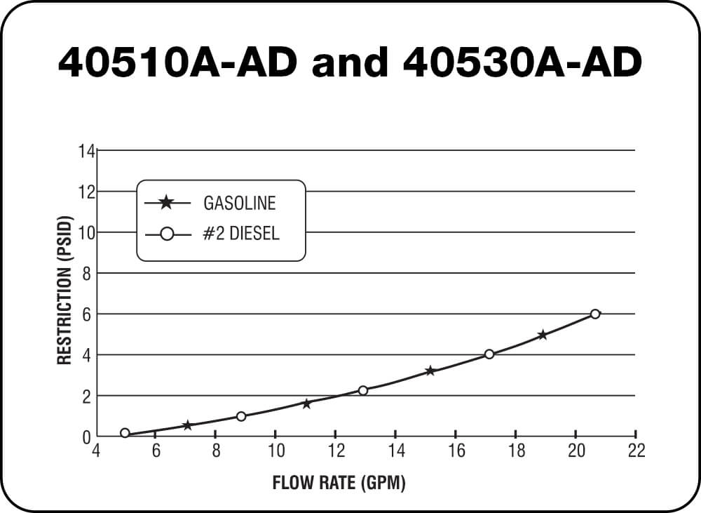 40510A-AD and 40530A-AD Chart