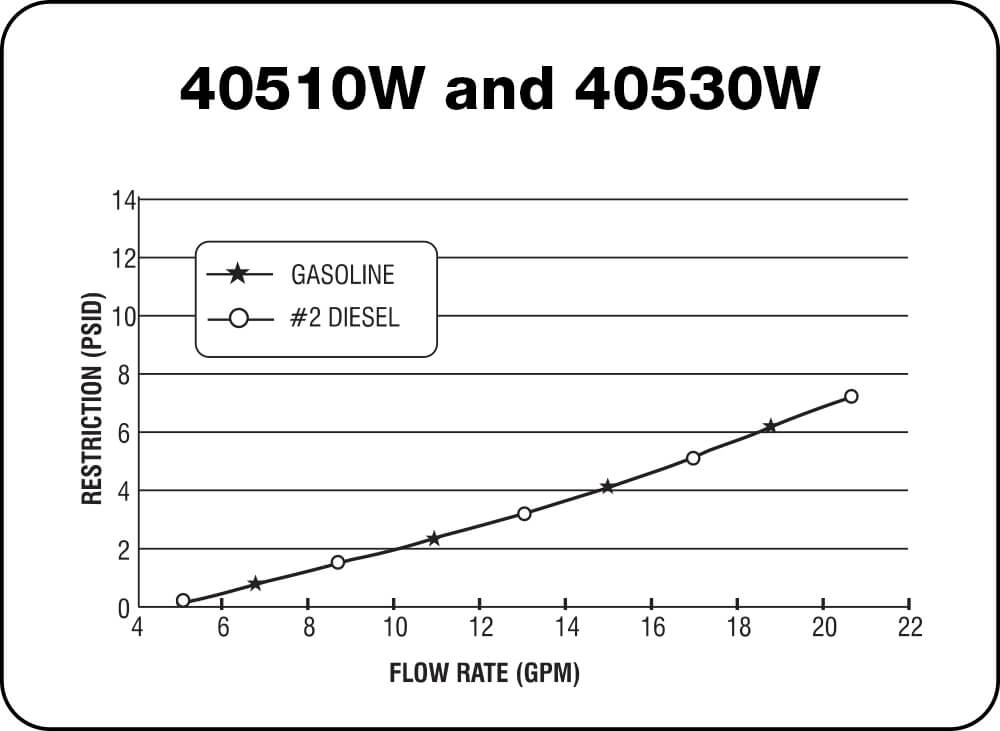 40510W and 40530W Chart