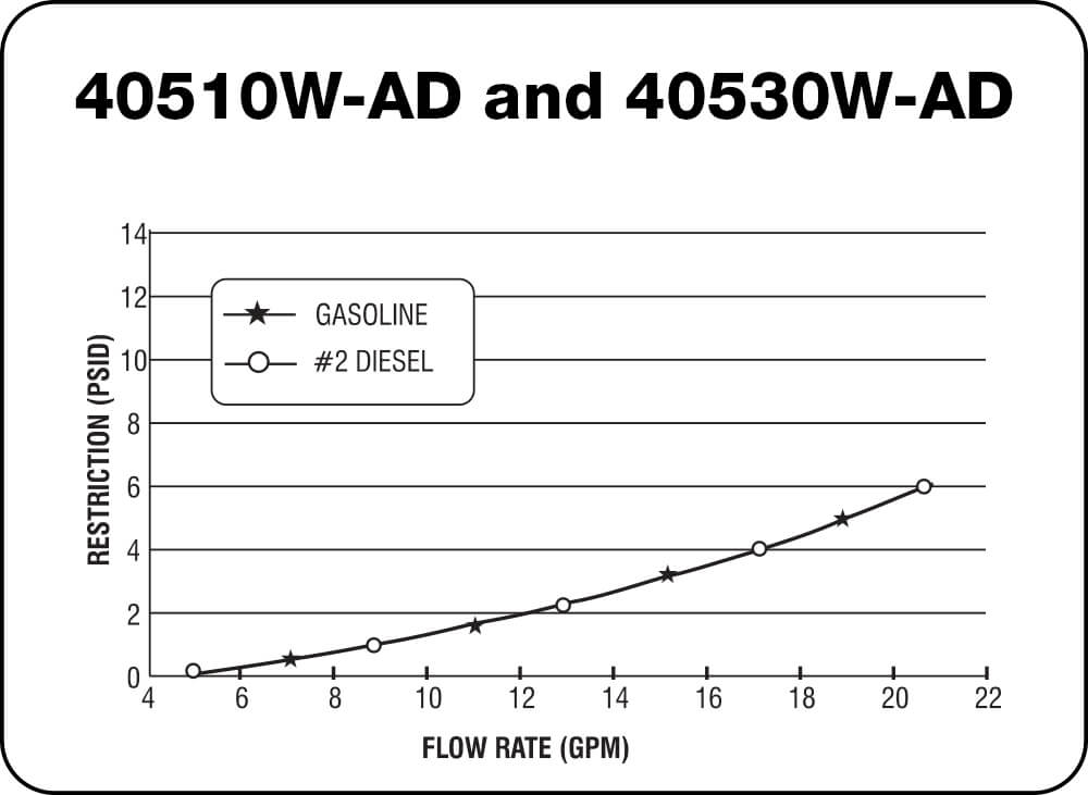 40510W-AD and 40530W-AD Chart