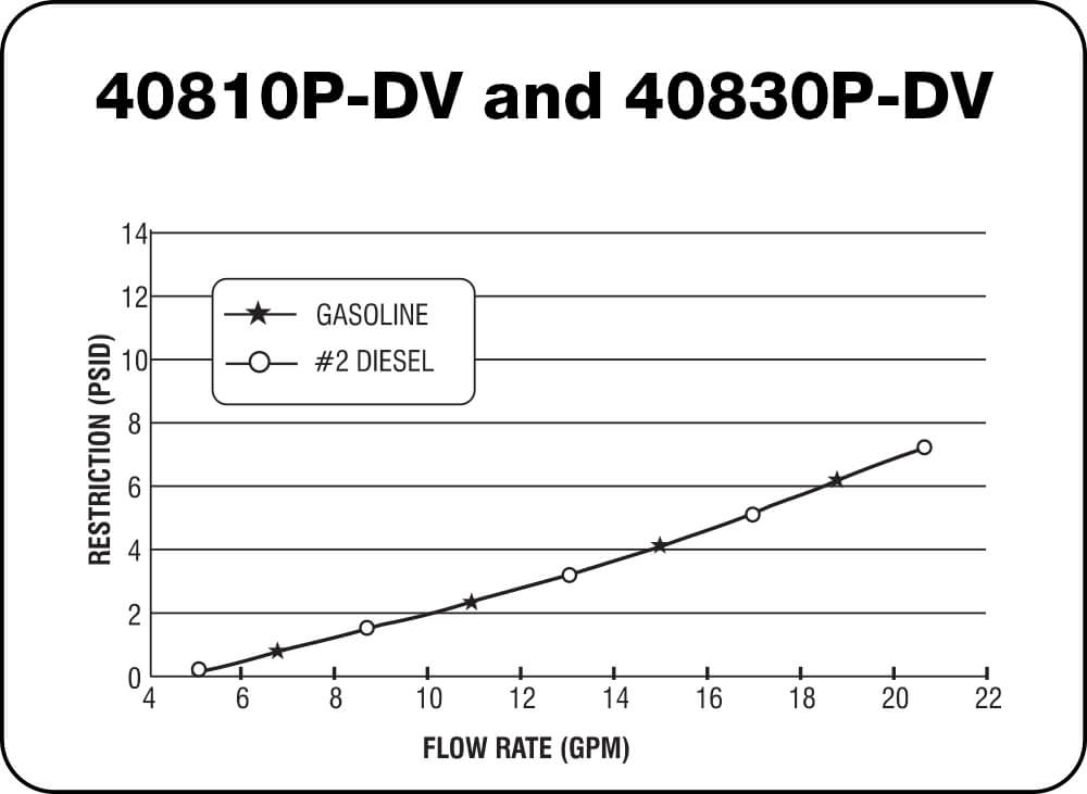 40810 P-DV and 40830 P-DV Chart