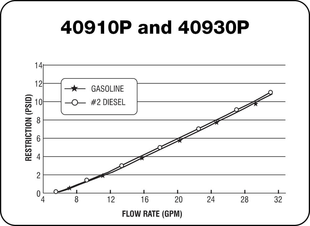 40910 P and 40930 P Chart
