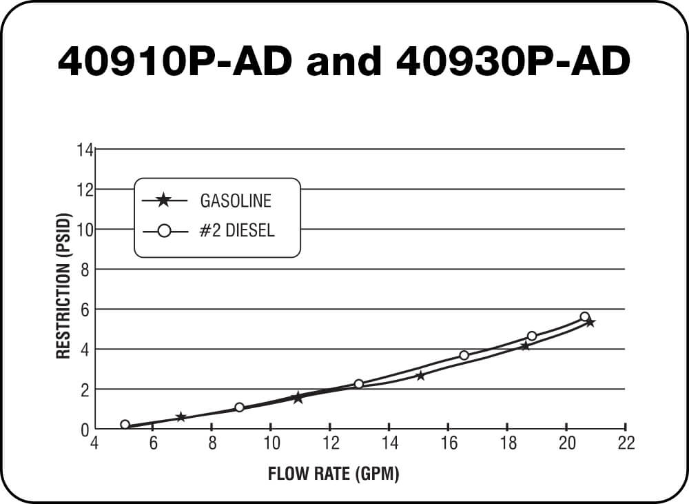 40910 P-AD and 40930 P-AD Chart
