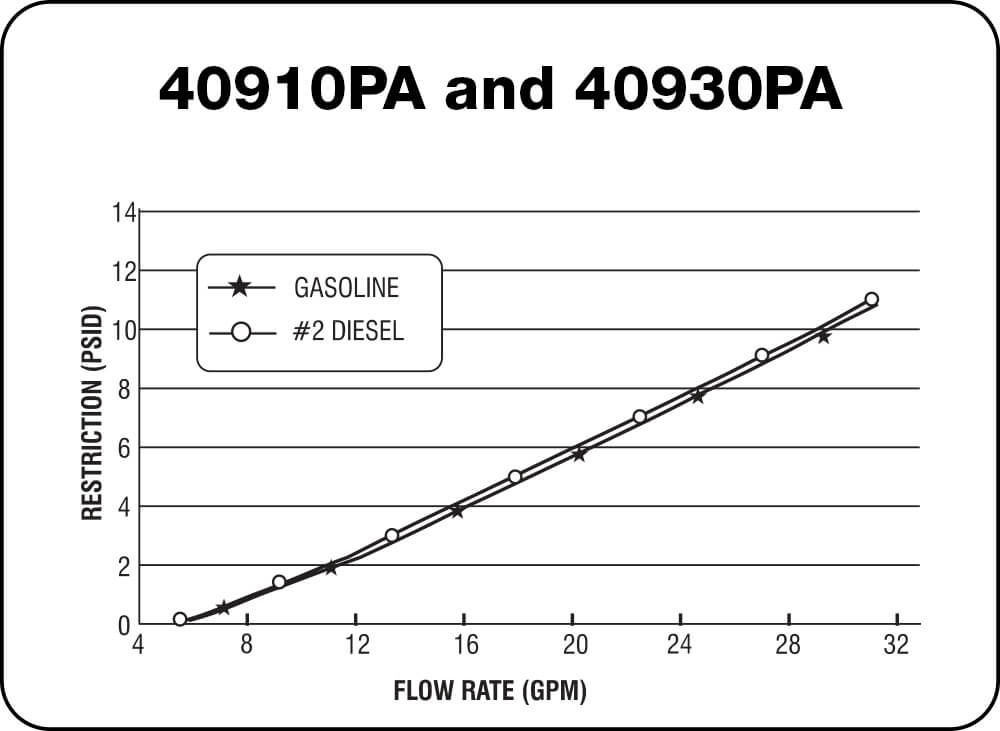 40910 PA and 40930 PA Chart