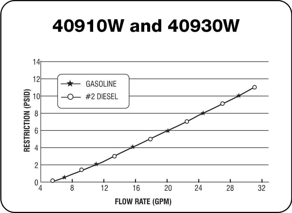 40910W and 40930W Chart