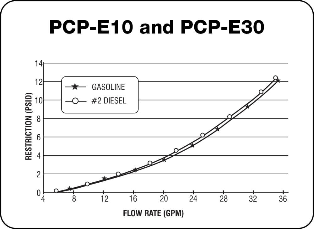 PCP-E10 and PCP-E30 Chart